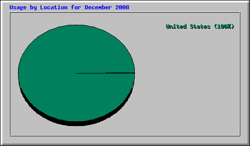 Usage by Location for December 2008