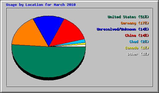Usage by Location for March 2010