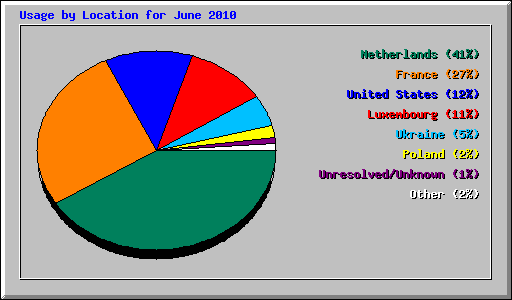 Usage by Location for June 2010