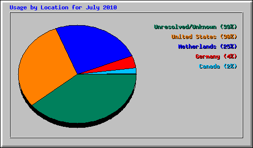Usage by Location for July 2010
