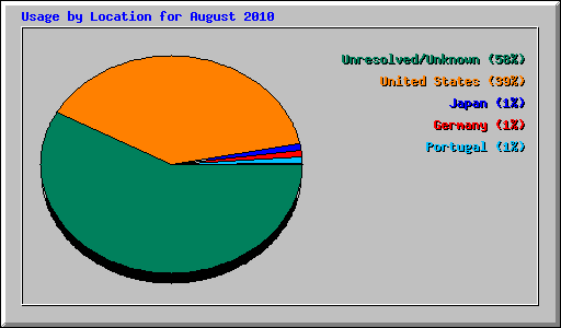 Usage by Location for August 2010