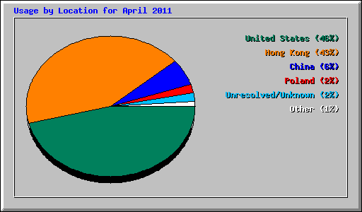 Usage by Location for April 2011