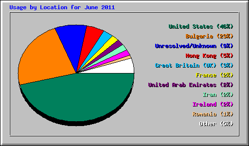 Usage by Location for June 2011