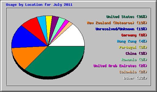 Usage by Location for July 2011