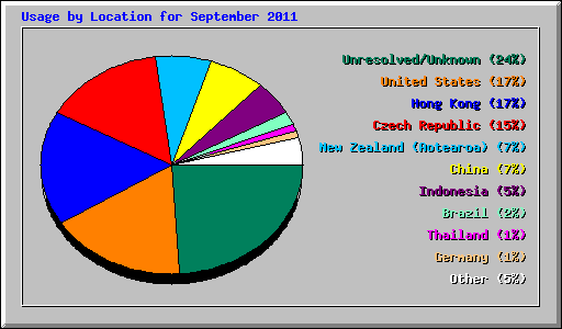 Usage by Location for September 2011