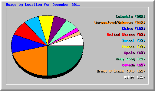 Usage by Location for December 2011