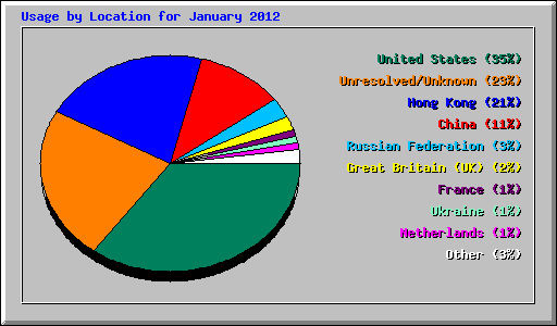 Usage by Location for January 2012