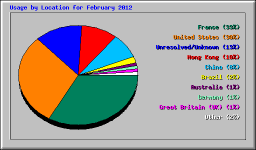 Usage by Location for February 2012