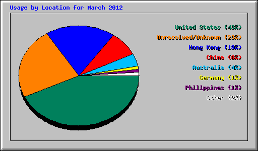 Usage by Location for March 2012