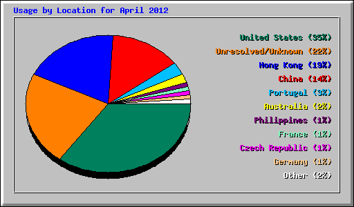 Usage by Location for April 2012