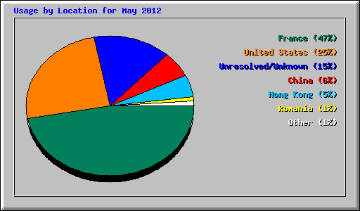 Usage by Location for May 2012