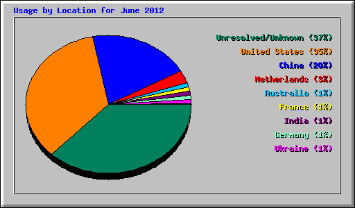 Usage by Location for June 2012