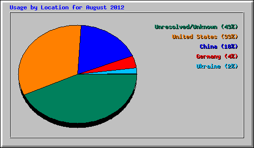 Usage by Location for August 2012