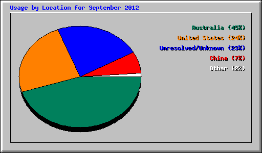 Usage by Location for September 2012
