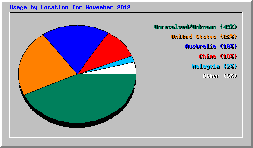 Usage by Location for November 2012