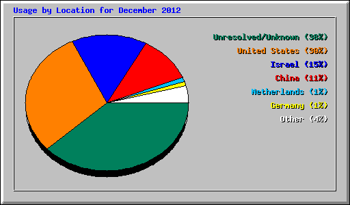 Usage by Location for December 2012