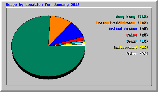 Usage by Location for January 2013