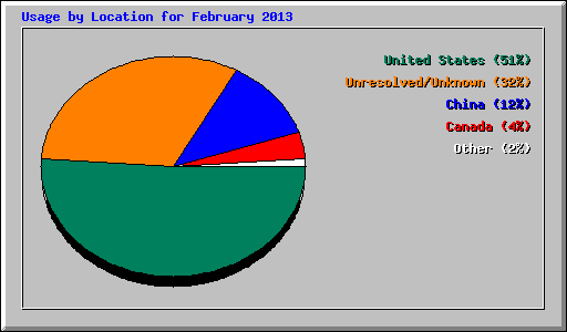 Usage by Location for February 2013