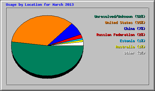 Usage by Location for March 2013