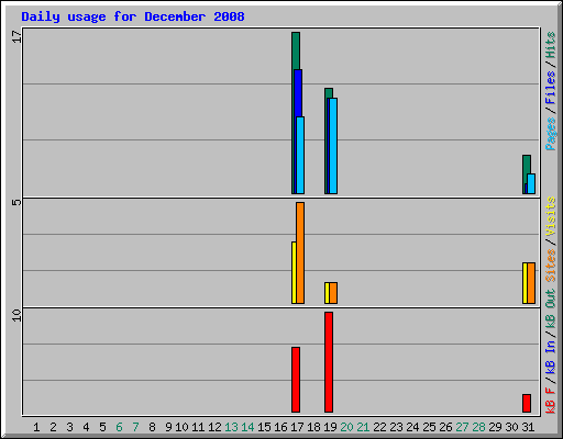 Daily usage for December 2008