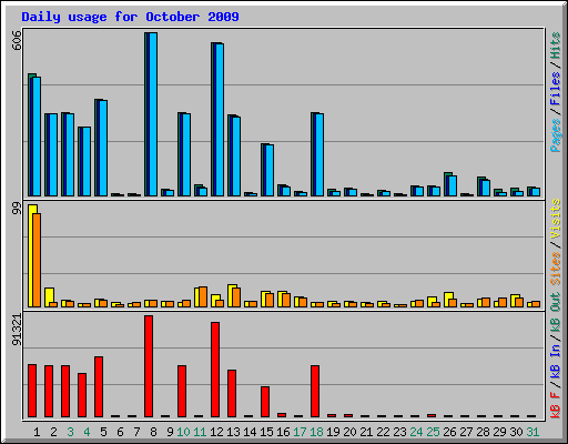 Daily usage for October 2009