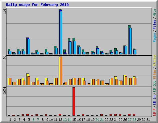 Daily usage for February 2010