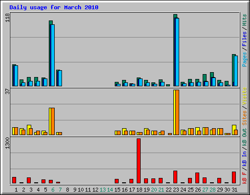 Daily usage for March 2010