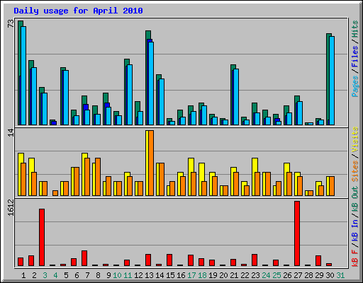Daily usage for April 2010