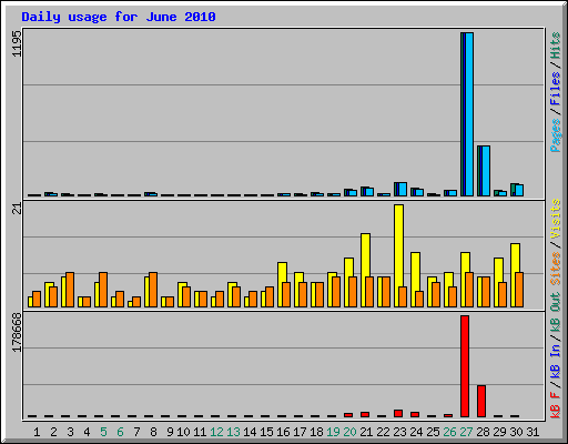 Daily usage for June 2010