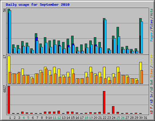 Daily usage for September 2010