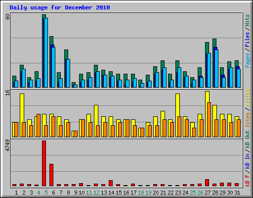 Daily usage for December 2010