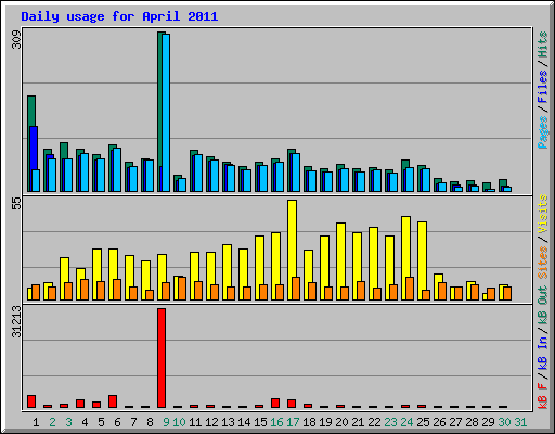 Daily usage for April 2011