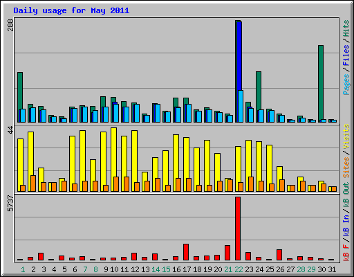 Daily usage for May 2011