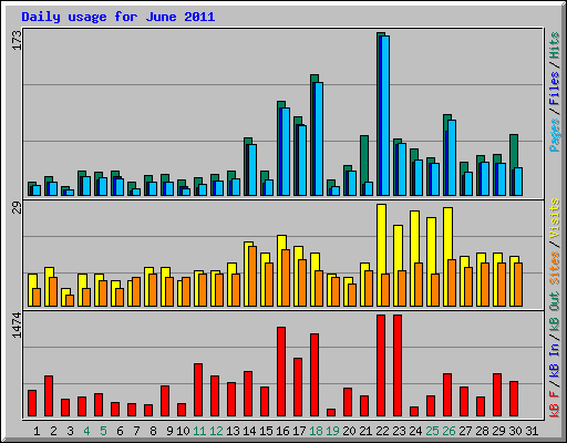 Daily usage for June 2011