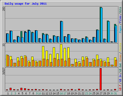 Daily usage for July 2011