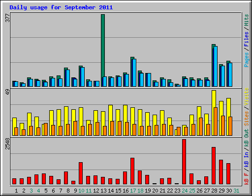 Daily usage for September 2011
