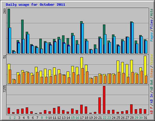 Daily usage for October 2011