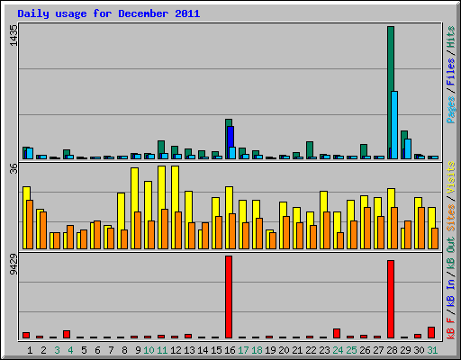 Daily usage for December 2011