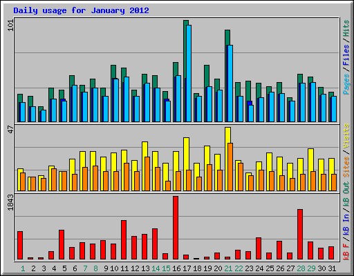 Daily usage for January 2012