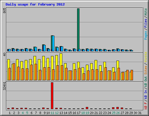 Daily usage for February 2012