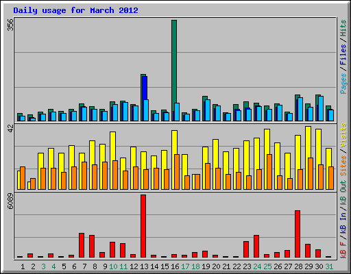 Daily usage for March 2012