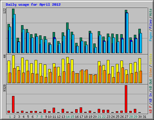 Daily usage for April 2012