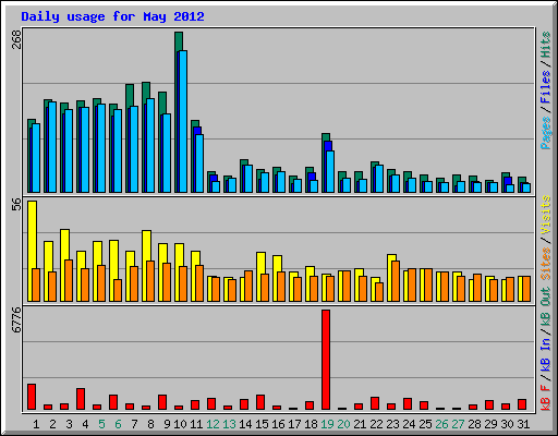 Daily usage for May 2012