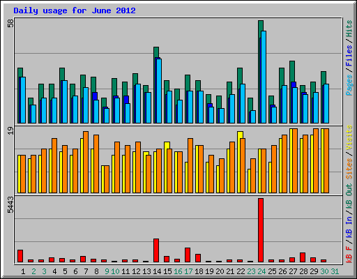 Daily usage for June 2012