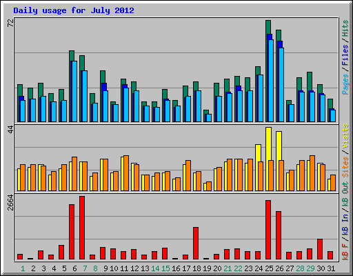 Daily usage for July 2012