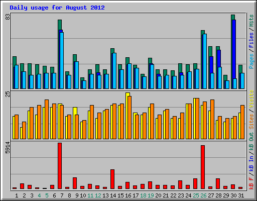 Daily usage for August 2012