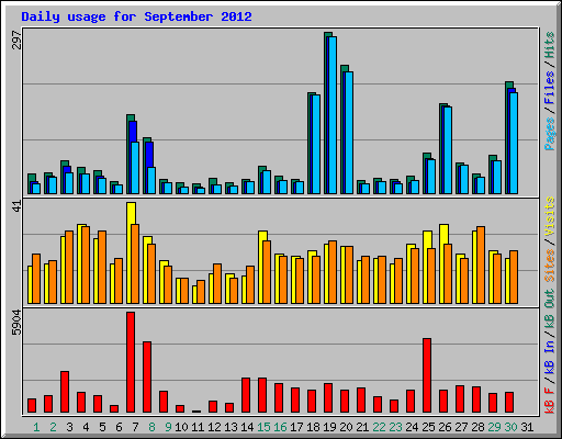 Daily usage for September 2012