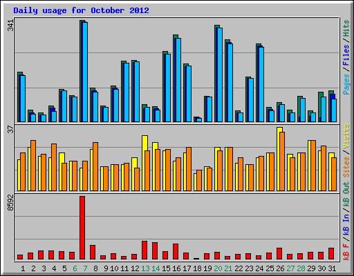 Daily usage for October 2012