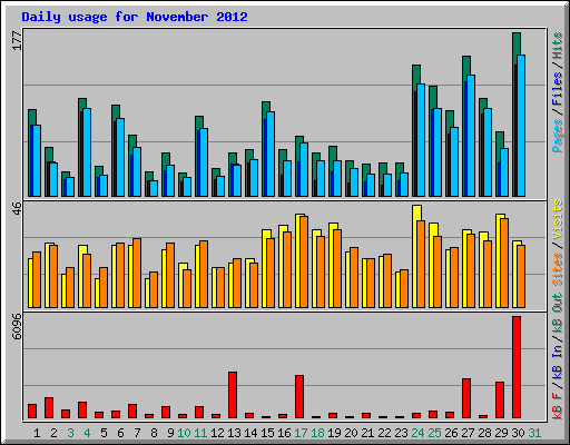 Daily usage for November 2012
