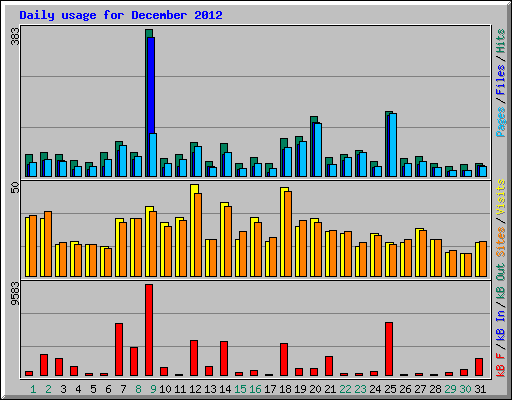 Daily usage for December 2012